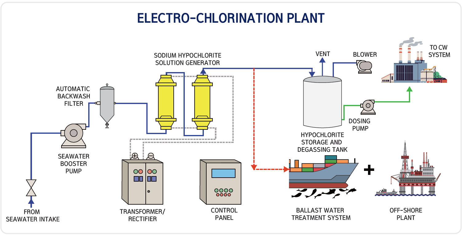 Seawater Electrochlorination System