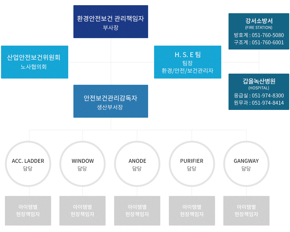 관리조직