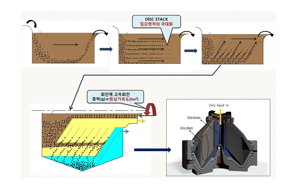 Disc stack Separator